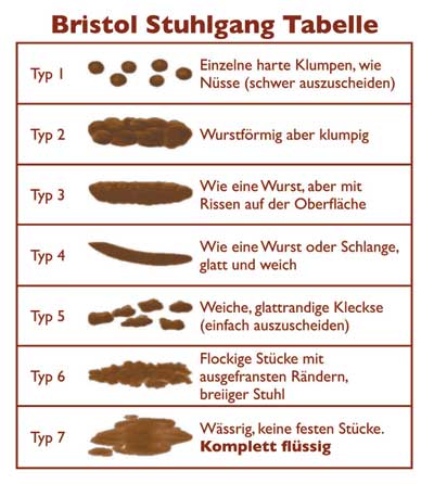 Common Bowel Problems