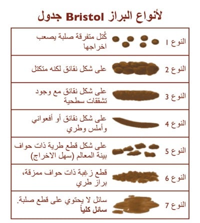 Bristol Stool Chart - Arabic 