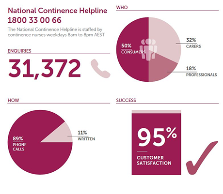 National Helpline Stats